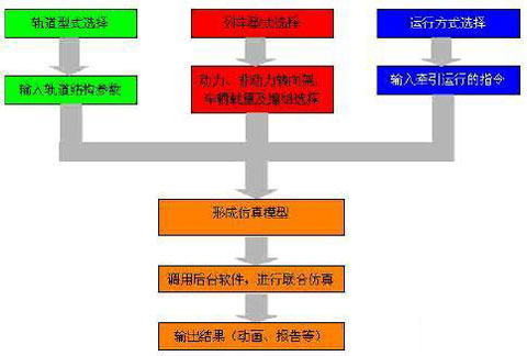 轨道车辆虚拟设计和仿真平台开发研究_中国电子应用网新闻中心
